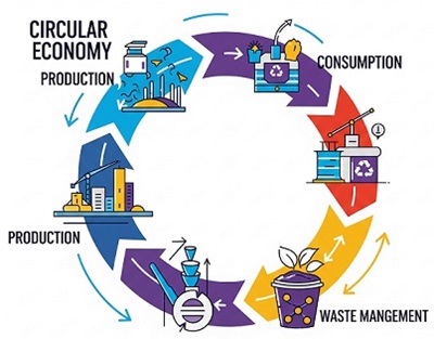 Economia circolare